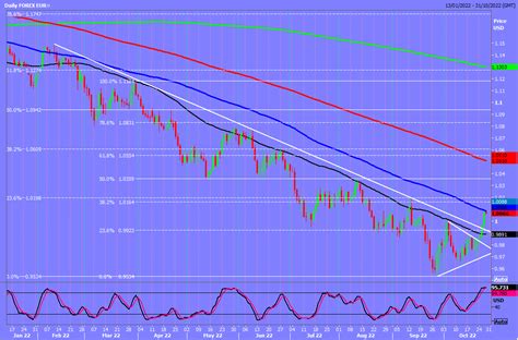 Could EUR USD Eventually Reach The 1 0200 Level Investing