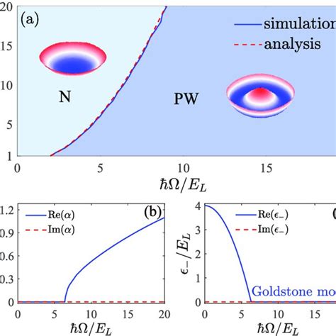 A Ground State Phase Diagram On U 0 Parameter Plane With M 0 The