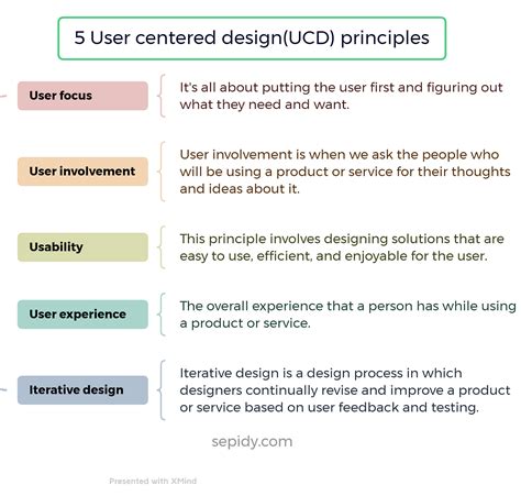 Human Centered Design Principles