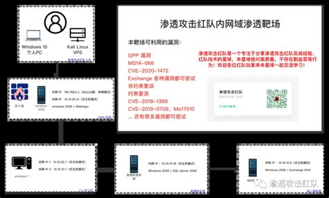 内网靶场 渗透攻击红队内网域渗透靶场 1（cobaltstrike） Cn Sec 中文网