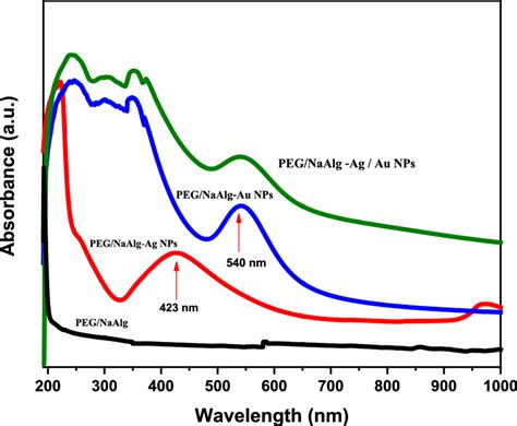 Absorption spectra of PEG/NaAlg, PEG/NaAlg-Ag NPs, PEG/NaAlg-Au NPs,... | Download Scientific ...