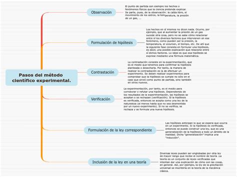 Pasos Del Método Científico Experimental Mind Map