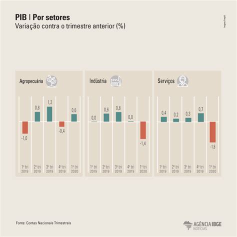 Pandemia E Isolamento Social Pib Encolhe No Primeiro