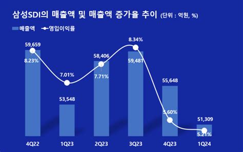 삼성sdi 1q 영업익 2674억전년동기比 29 ↓