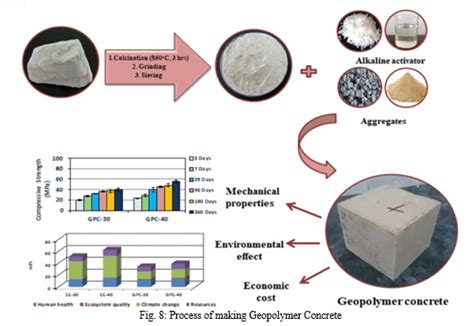 Optimizing And Predicting Compressive Strength Of One Part Geopolymer