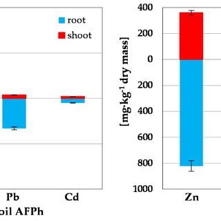 Concentration Of Zn Pb And Cd In The Biomass Shoots And Roots After