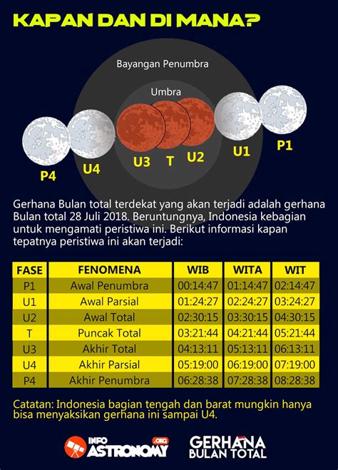 Menanti Gerhana Bulan Berdurasi Terlama Abad Ini Info Astronomy