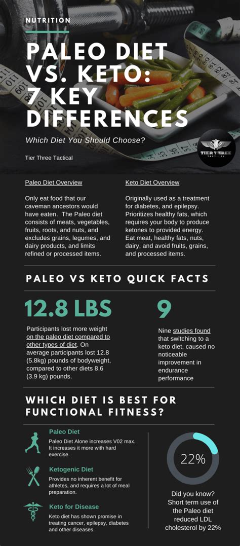 Paleo Diet Vs Keto 7 Key Differences Explain Which Diet You Should Choose Tier Three Tactical