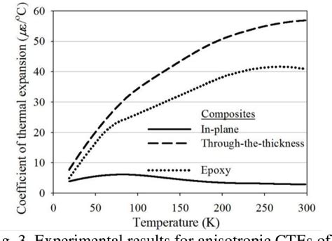 Figure 3 From Measurement Of Cte Using Strain Gage At Cryogenic