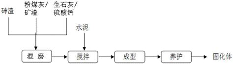 一种砷渣固化体及砷渣固化稳定化的方法与流程