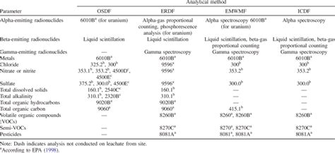 Methods Used for Analysis of Leachates from Sites in Study | Download Table