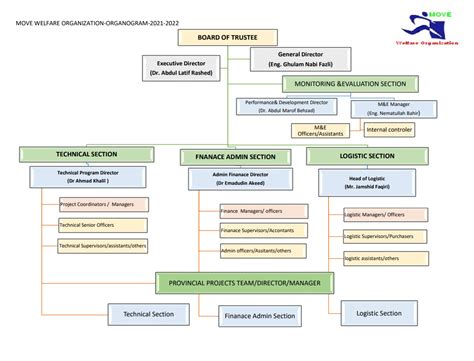 Organizational Chart – MOVE Welfare Organization