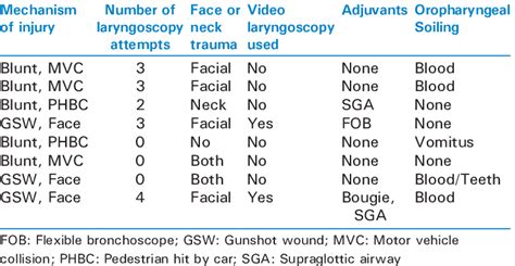 Surgical Airways In Trauma Bay Download Scientific Diagram