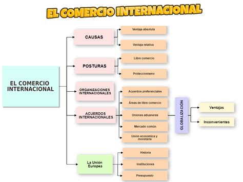 Mapa Conceptual Del Comercio Internacional Mercio Mapa Hot Sex Picture