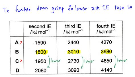 2019 P1 Q3 Identify Elements Via Ionisation Energy Trends