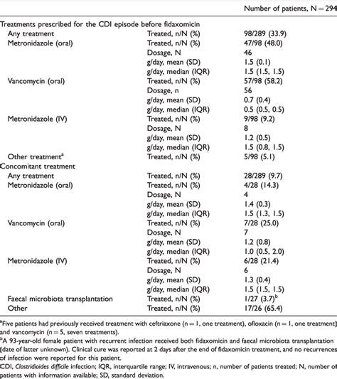 Other Treatments Prescribed In The Main Analysis Fidaxomicin Treated Download Scientific