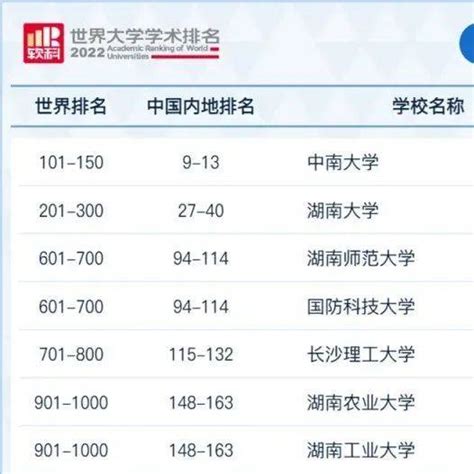 湖南7所高校上榜！2022软科世界大学学术排名发布 河南2所大学入围全球1000强 学科 建设