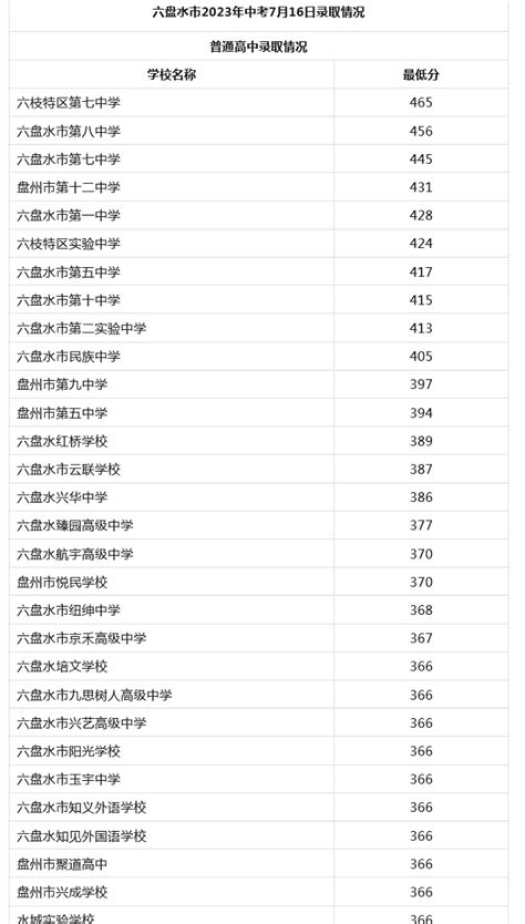 2023年六盘水中考各批次录取分数线公布初三网