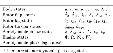 Figure From Control Law Design And Validation For A Helicopter In