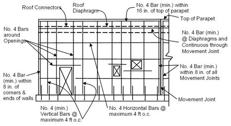 Strength Design Of Masonry 4 Strength Design Of Walls For In Plane Loads And Seismic Detailing