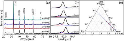 Xrd Patterns Of 1 4x Nbt 3xkbt Xbt Ceramics A 20° 80° B Download
