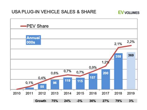 Evs Electric Vehicles And Shared Mobility Global Ev Market