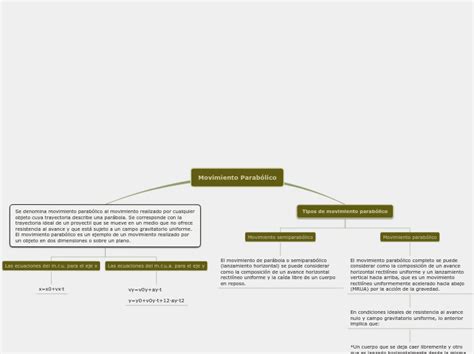 Movimiento Parab Lico Mind Map