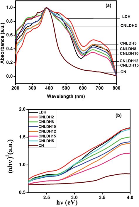 A UV Vis Diffuse Reflectance Spectra DRS B The Specific