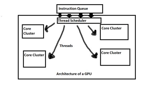 Amd Compute Units Vs Nvidia Cuda Cores What S The Difference