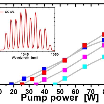 Output Power Characteristics With Different Oc Inset Laser Spectrum