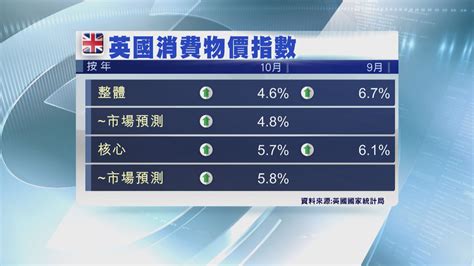 【加息周期完？】英國10月通脹降至4 6 兩年最低 Now 新聞