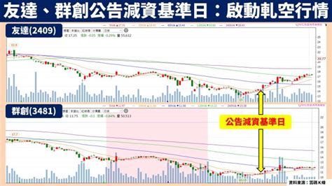 友達2409、群創3481正上演減資軋空行情，投資人應該參加嗎？