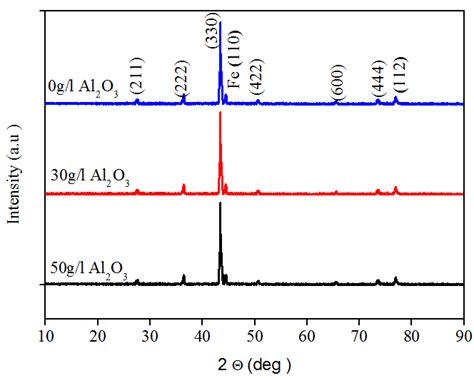 Xrd Patterns Of Zn Ni Alloy Coatings Electrodeposited Onto Steel