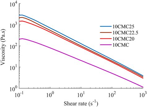 Viscosity Versus Shear Rate Flow Curves Of Wt Aq Solution Of Cmc