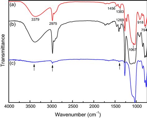 Ftir Atr Spectra Of A Without Two Step Acidified Liquid Coating B Sexiz Pix