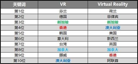 全球範圍內vr持續升溫 谷歌搜索熱度vr首次超越ar 每日頭條