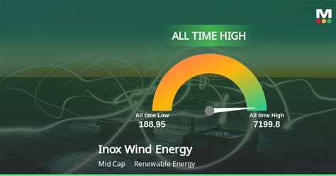 Inox Wind Energys Stock Reaches All Time High Showcasing Strong Performance And Potential For