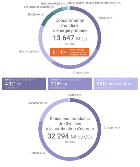 Les Chiffres Clés De Lénergie Dans Le Monde