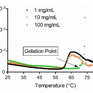 Effects Of BSA Concentration On The Protein Solution Viscosity Black