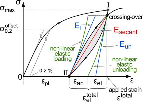 3 Schematic Stress Strain Curve Obtained From Cyclic Download Scientific Diagram