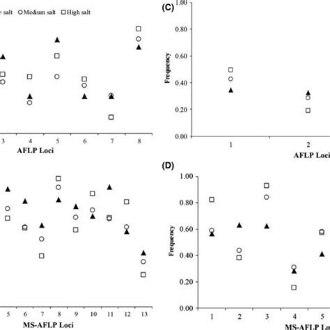 Frequencies Of A AFLP And B MS AFLP Loci In Spartina Alterniflora