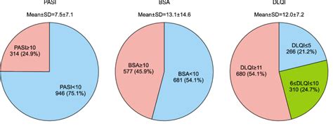 Disease Severity Classified By Psoriasis Area And Severity Index