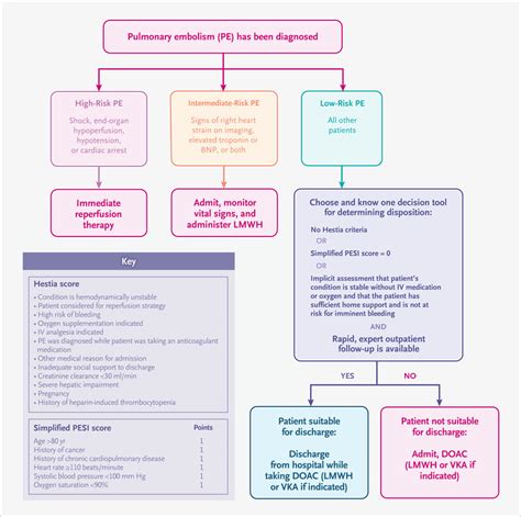 Pulmonary Embolism Nejm