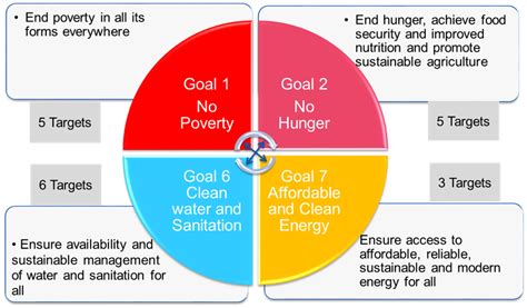 Sustainability Free Full Text Evaluating Synergies And Trade Offs Among Sustainable