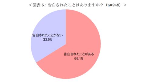 告白されたことがない人の割合とは？