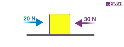 Newtons Second Law Of Motion Derivation Applications Solved Examples And Faqs