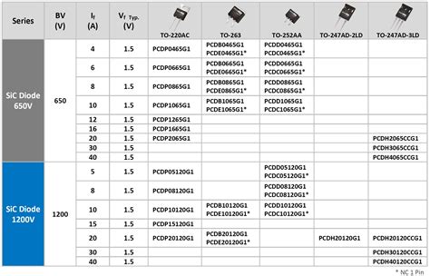 Panjit Semiconductor Introduces New V And V Sic Schottky Barrier