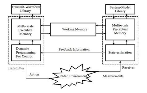 Block Diagram of Cognitive Radar | Download Scientific Diagram