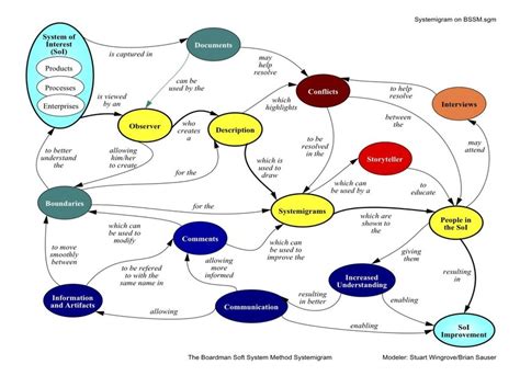 1 Example Of Systemigram Stuart Wingrove And Brian Sauser Retrieved On