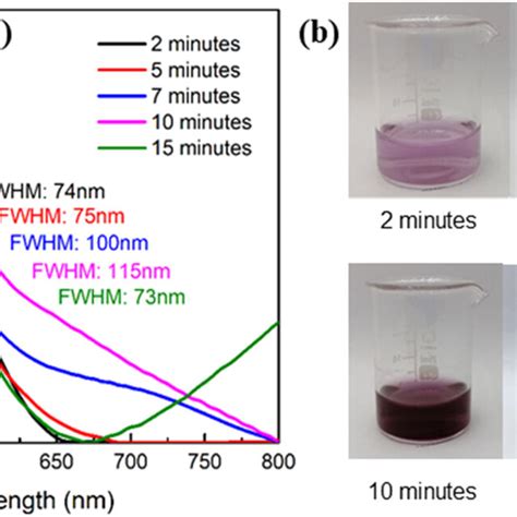 A Normalized Absorption Spectra And Their Fwhm Of Aunps Synthesized